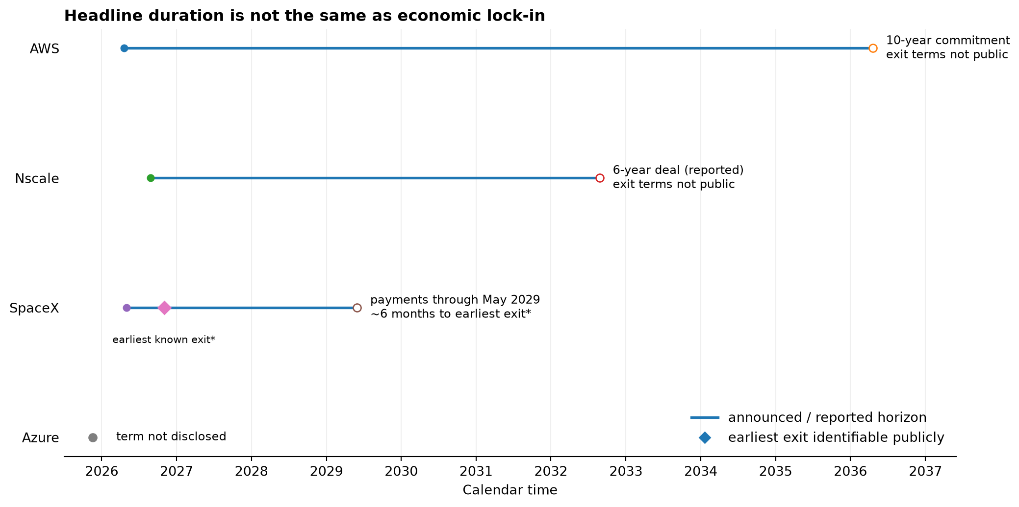Timeline comparing publicly disclosed Anthropic compute commitments. AWS has a ten-year announced commitment, Nscale a reported six-year agreement, SpaceX payments extend to May 2029 but with a substantially shorter known exit path, while the Azure commitment has no publicly disclosed duration.