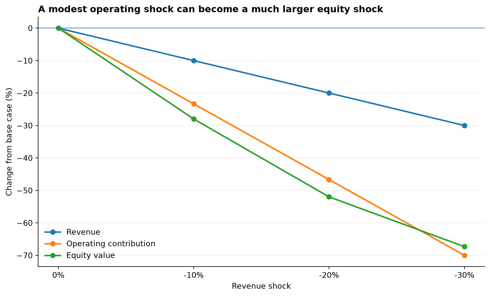 Chart comparing changes in revenue, operating contribution, and equity value under increasingly adverse illustrative demand scenarios.
