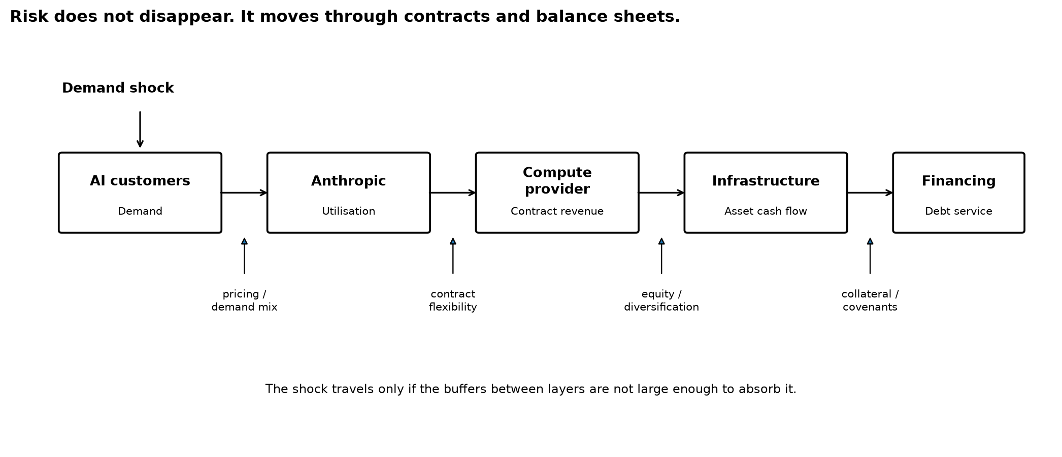 Diagram showing risk transmission from AI customer demand through Anthropic, compute providers, infrastructure assets and financing, with contracts, equity and balance-sheet capacity acting as buffers.